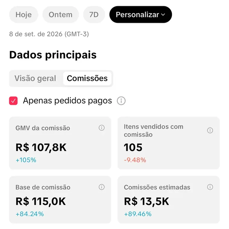Painel do TikTok Shop de Ângela Moreira: R$ 13,5 mil em comissões